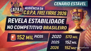 C.O.P.A. Free Fire 2026 repete audiência e acende alerta no competitivo brasileiro — Free Fire
