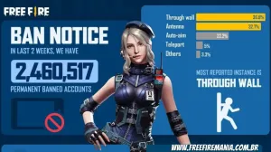 Free Fire banned around 2.5 million accounts in the last two weeks — Free Fire