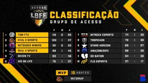 LBFF: TSM e Civil sobem para a Série A; Miners e Real permanecem na elite — Free Fire