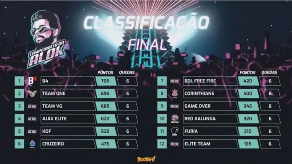 B4 is the great Alok Championship Champion