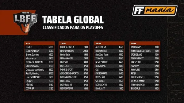 Notícia Free Fire: Final da LBFF Série C: datas, equipes e classificação