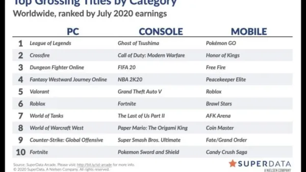 Free Fire is the third highest grossing mobile game in the world