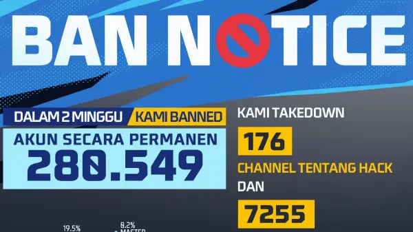 Notícia Free Fire: Free Fire: Garena bane mais de 280 mil contas por uso de hacks