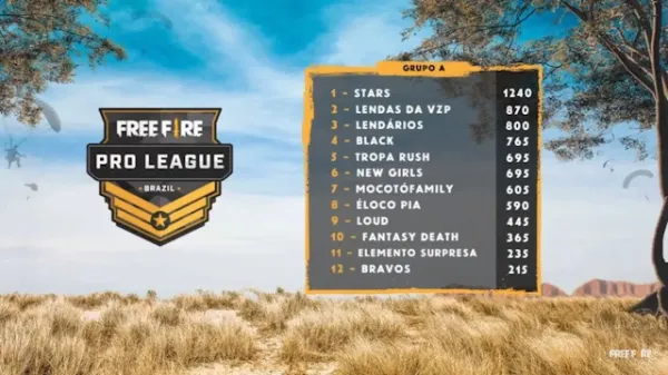 Notícia Free Fire: Grupo A: STARS Lidera e LOUD Frustra Expectativas na Pro League