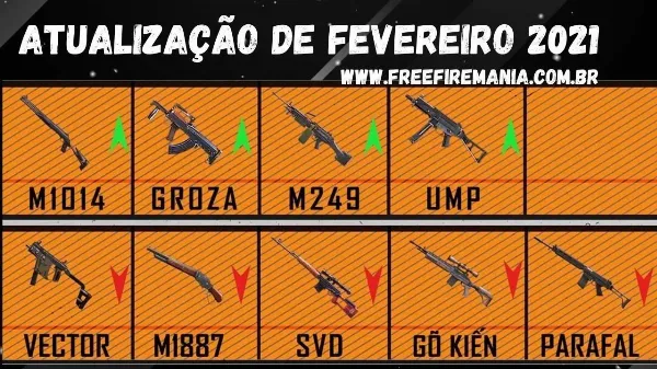 Notícia Free Fire: Vector e mais 4 armas "Nerfadas" na atualização do Free Fire Fevereiro 2021