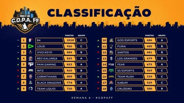 See updated table with the points of the 6th week of COPA Free Fire
