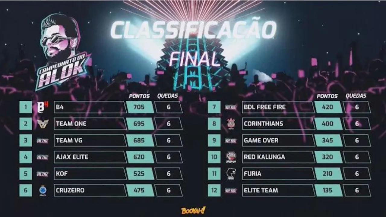 B4 é a grande Campeã do Campeonato do Alok