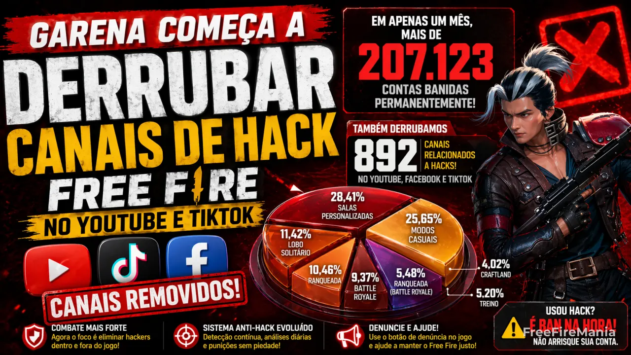 Garena derruba 892 canais de hack do Free Fire no YouTube e TikTok