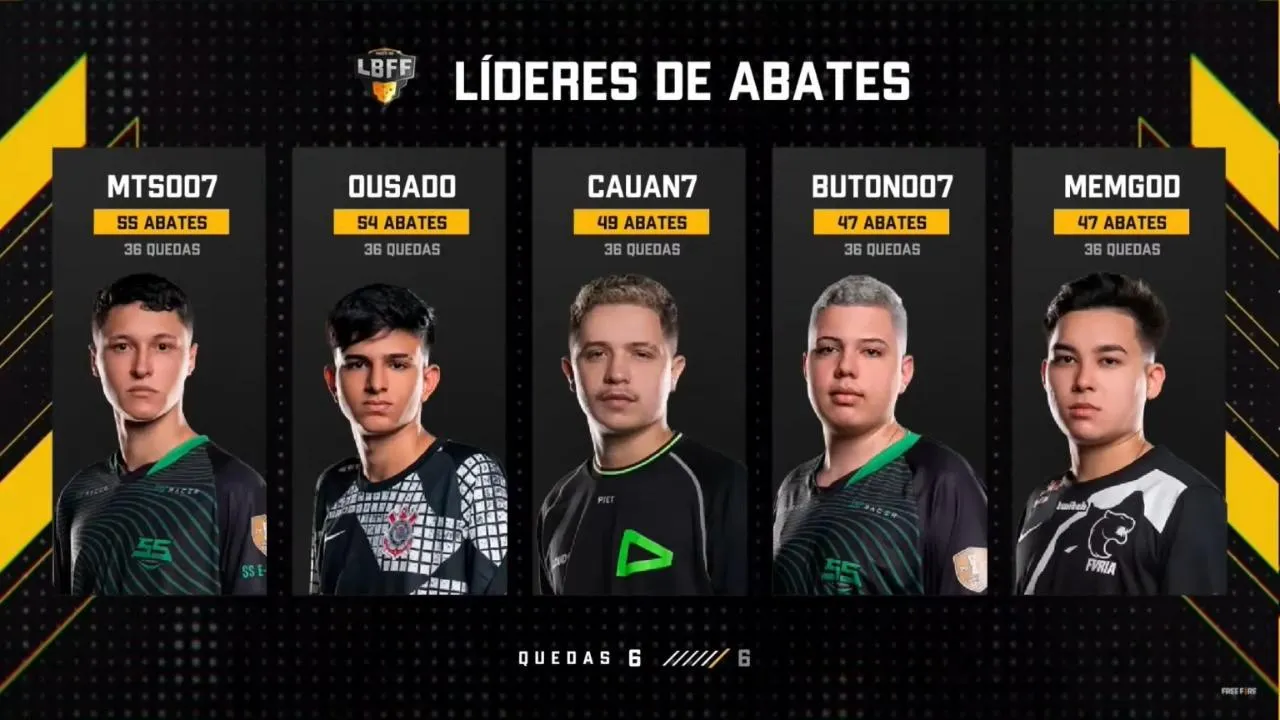 LBFF 2021: 3ª semana mantém Corinthians na liderança, confira o resumo e MVP