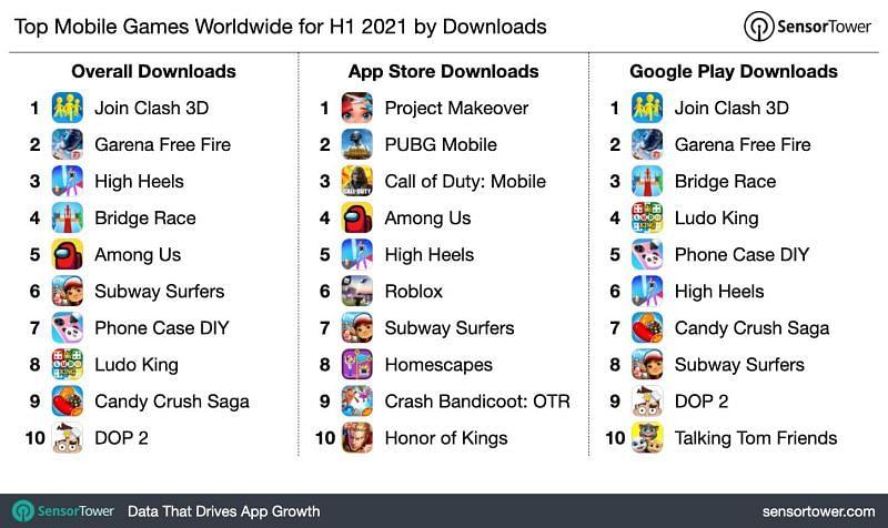 Subway Surfers é o primeiro jogo com 1 bilhão de downloads na Play Store