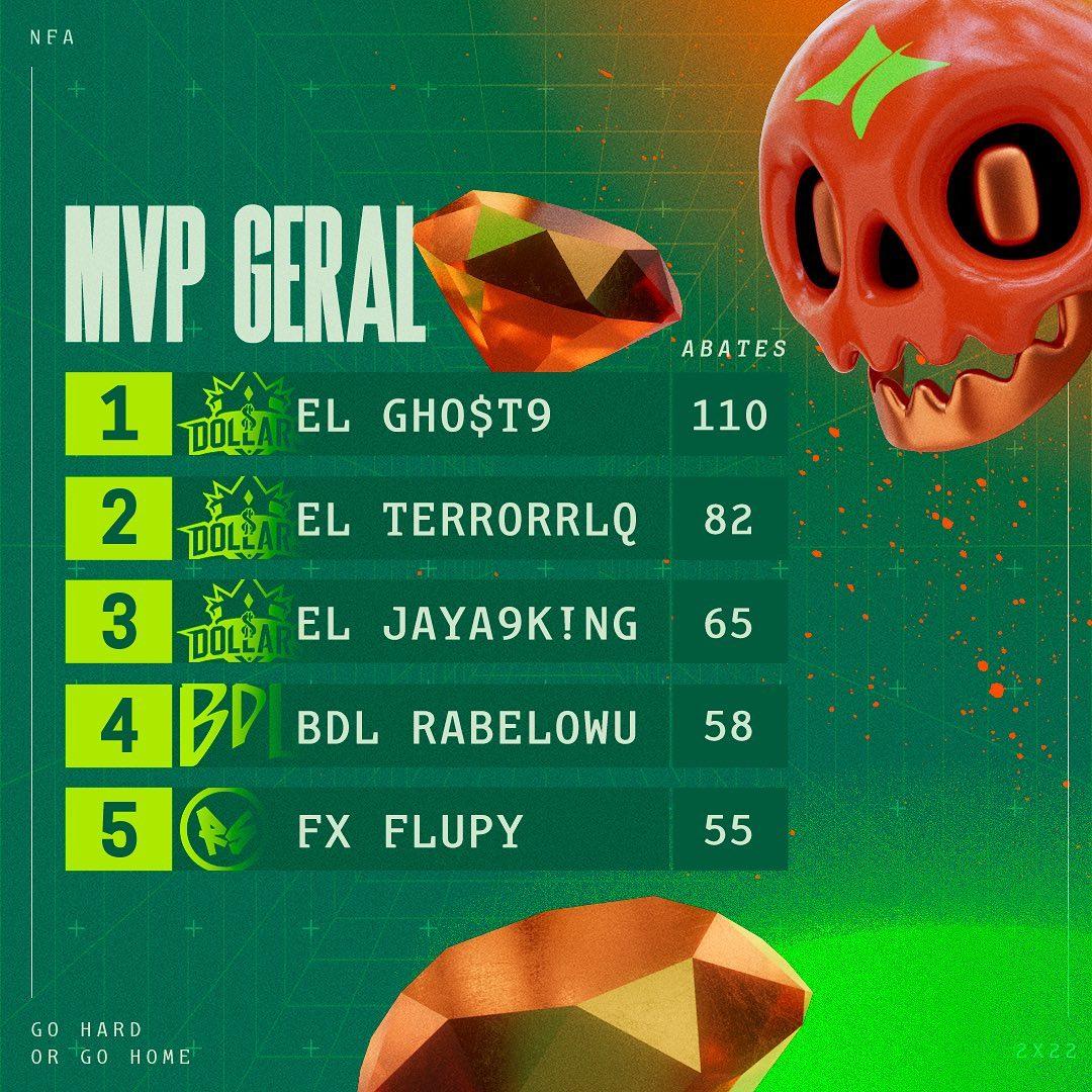 EL Ghost foi MVP da COPA NFA presencial no Hopi Hari