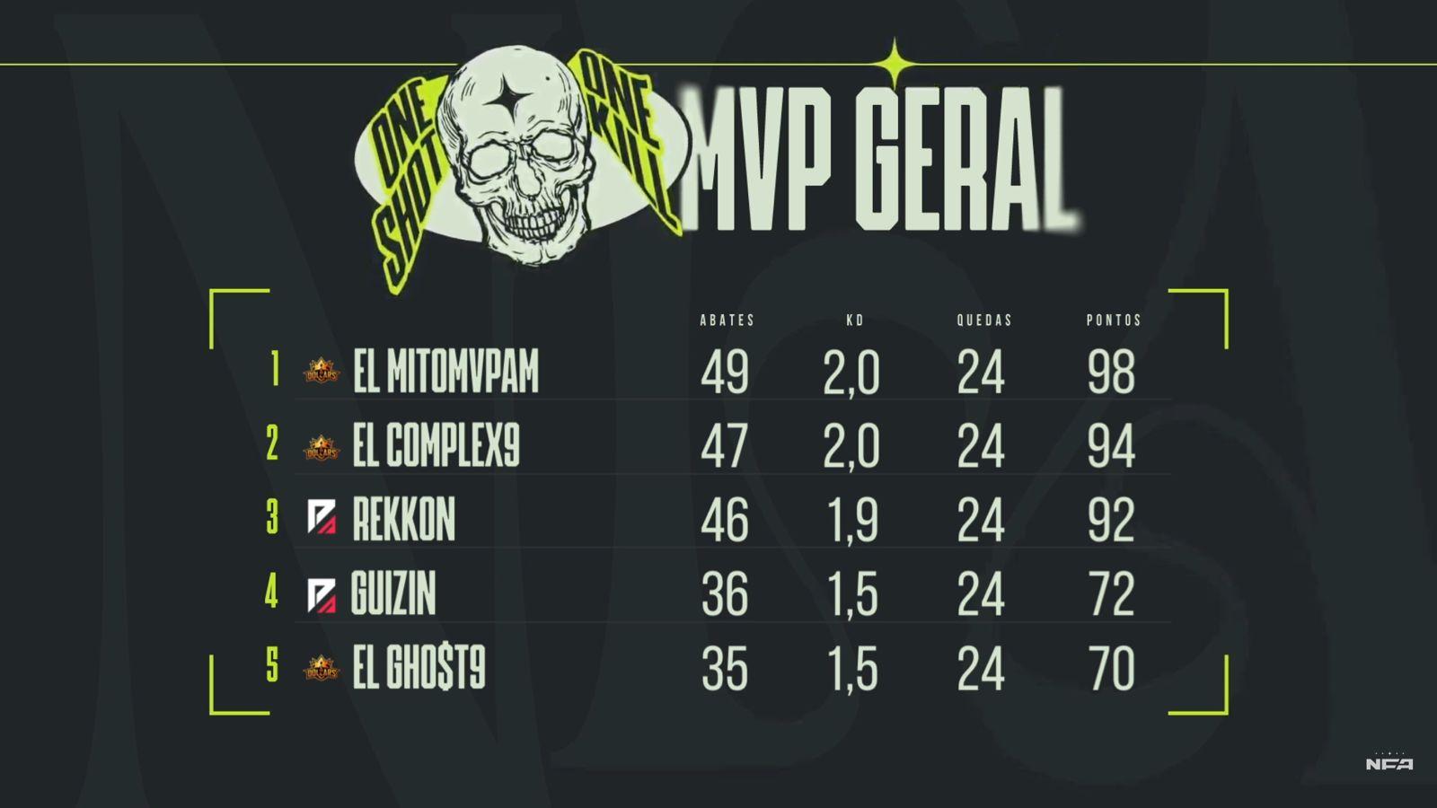 Ranking MVP da Copa NFA