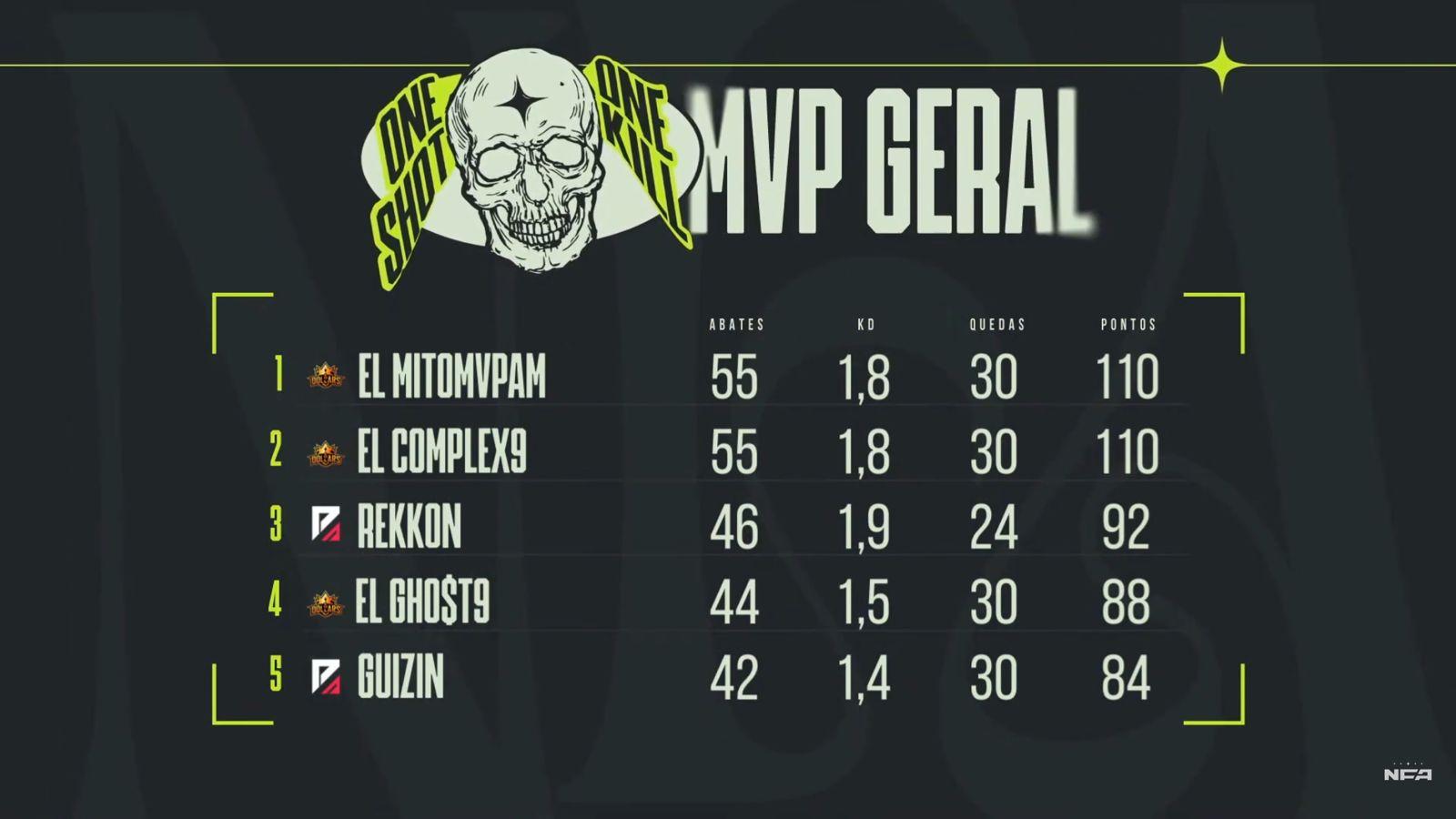 Ranking MVP da Copa NFA 5