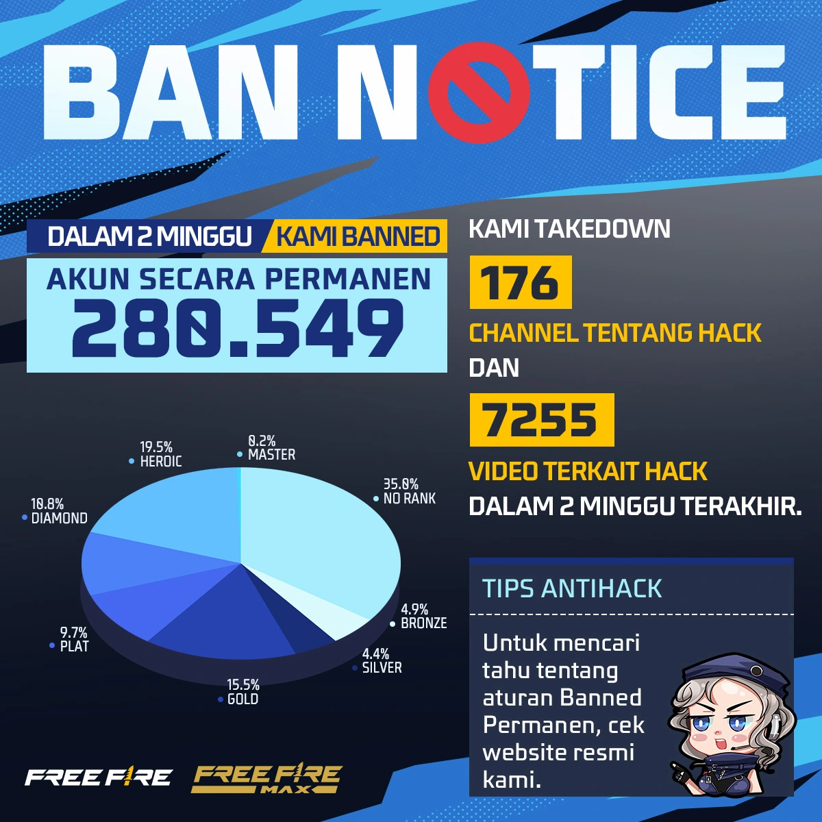 Garena banned over 2.9 million Free Fire accounts for hacking in the past  two weeks