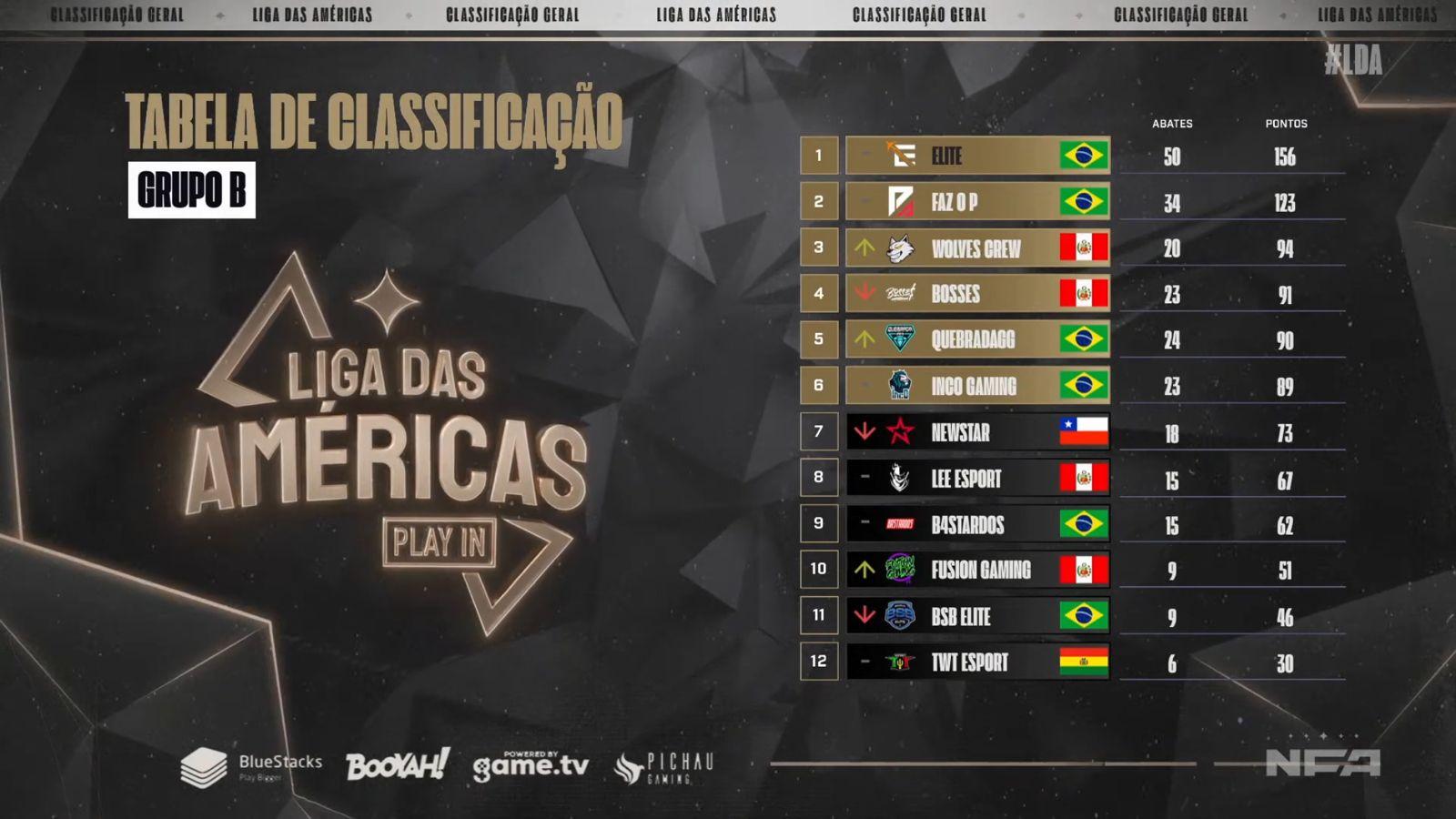 Tabela final do grupo B na Liga das Américas