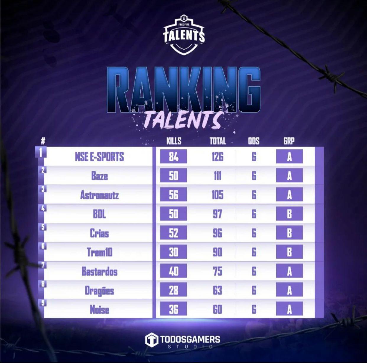 Tabela geral da Copa Talents