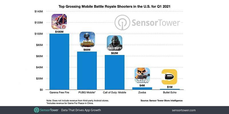 PUBG Mobile e Free Fire são jogos que mais arrecadaram em 2021, esports