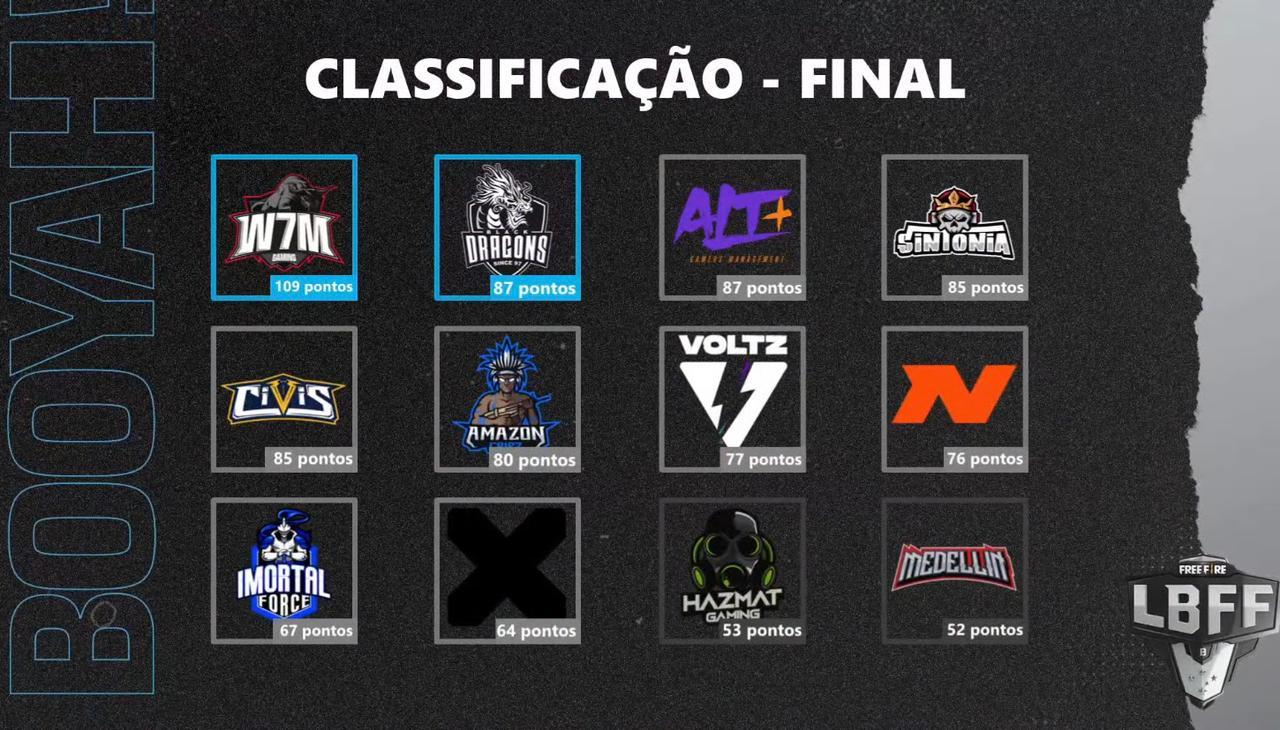 Tabela de classificação final da LBFF 5 Série B 