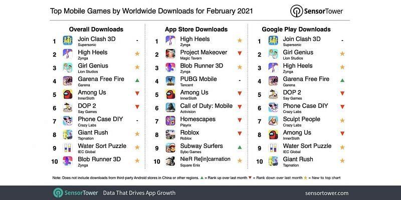 Os 10 jogos mobile mais baixados em 2021