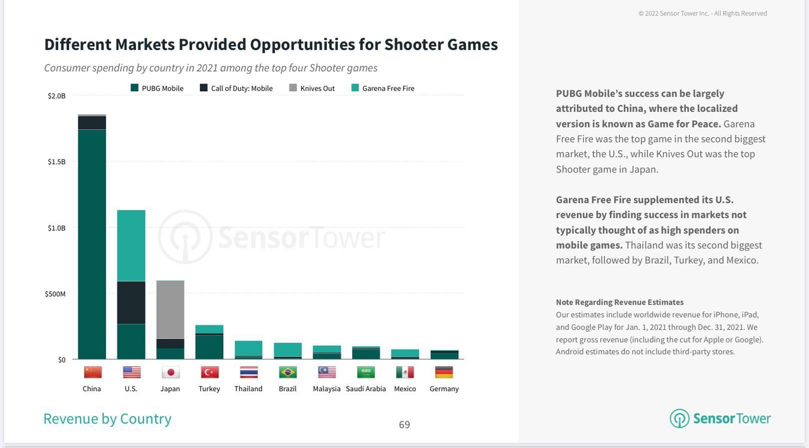 Entenda as gírias do Free Fire, jogo mais baixado em celulares em 2019