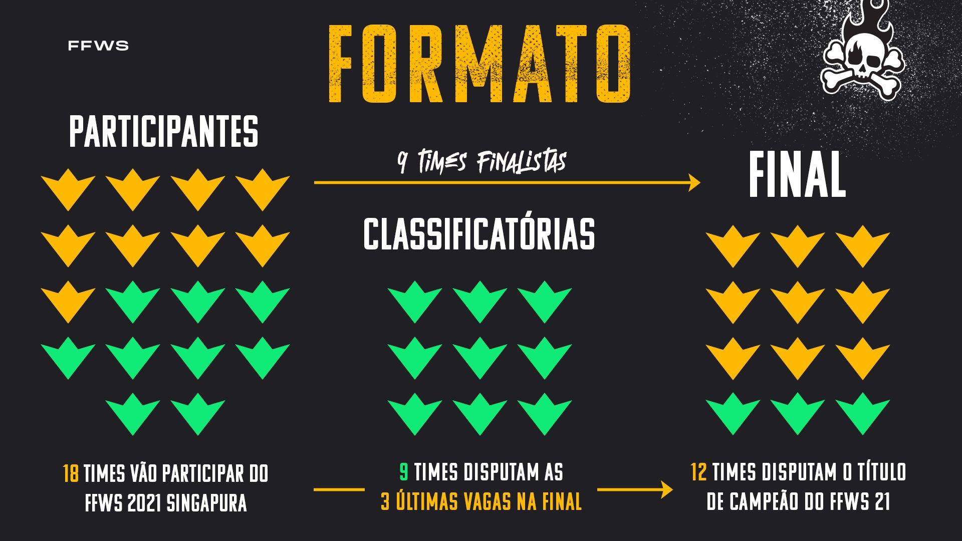 Mundial de Free Fire 2021: classificatória muda de dia; veja nova data