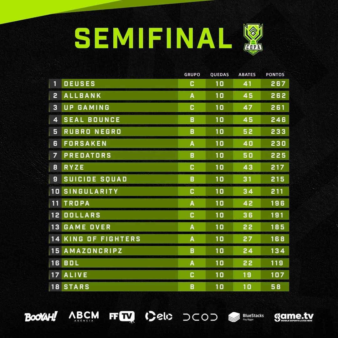 Tabela Copa NFA 2020