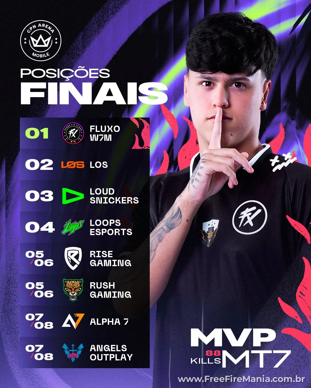 MT7 MVP da CPN Arena 4x4 Free Fire com 88 abates