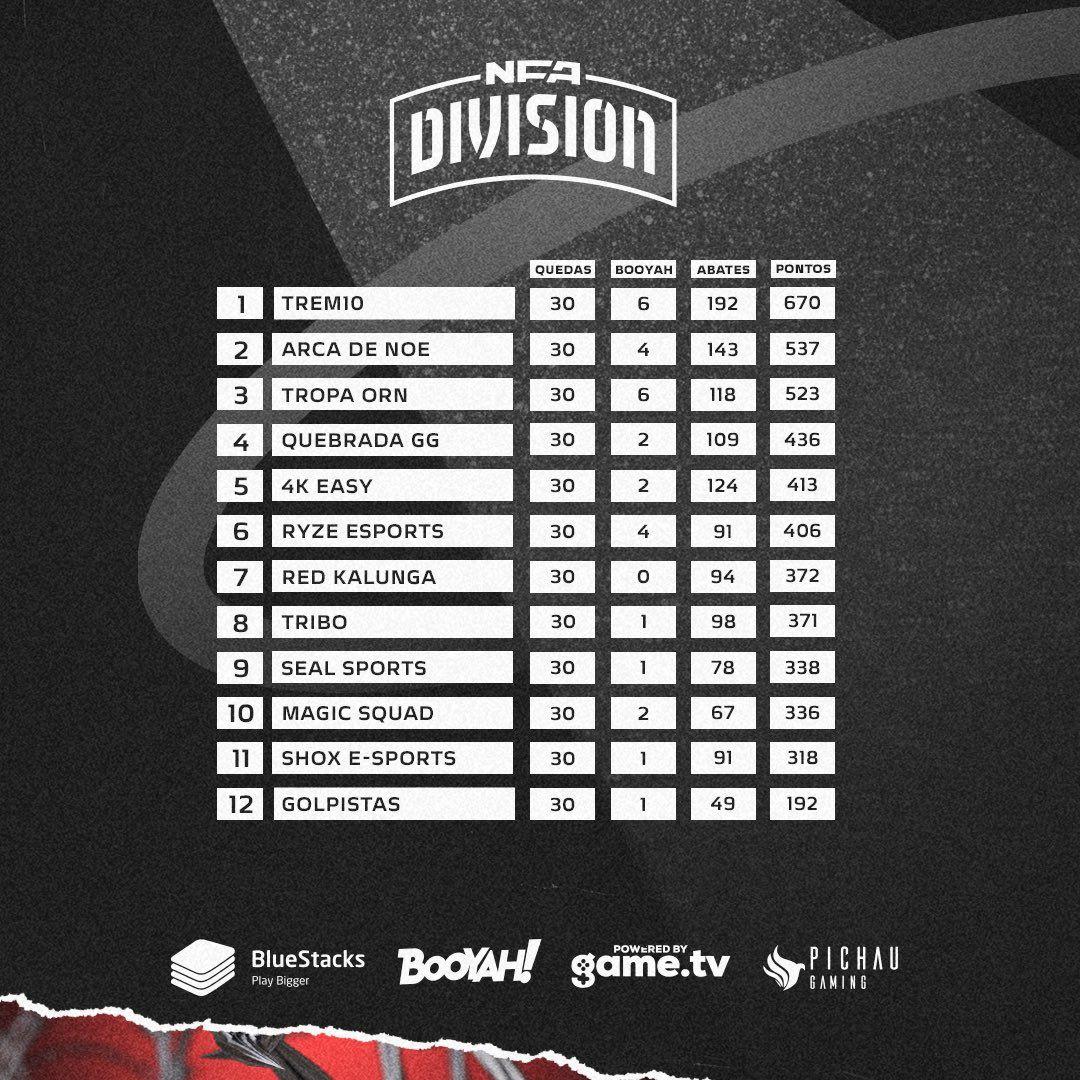 (Foto/Divulgação - Liga NFA)