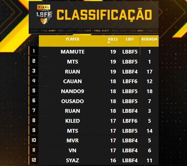 Lista de jogadores com recordes de abates em uma rodada