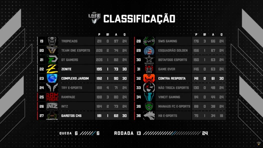 Tabela de Classificação LBFF Série B 2022 1ª etapa