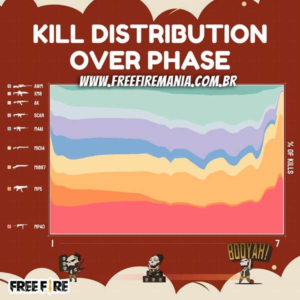armas que mais fazem abates no free fire