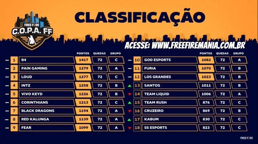 Classificação da Fase de Grupos Copa Free Fire