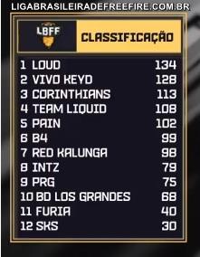 classificacao dia 1 lbff free fire