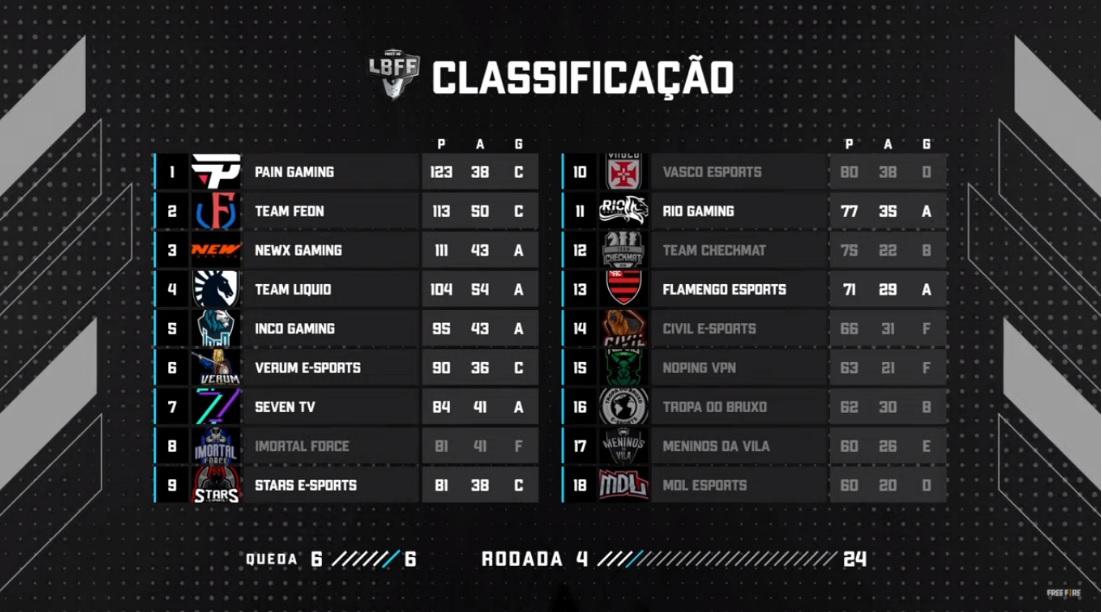 Pain Gaming assumiu a liderança da Serie B da LBFF