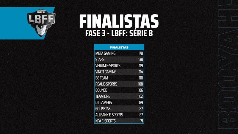 Finalistas LBFF Série B 2020