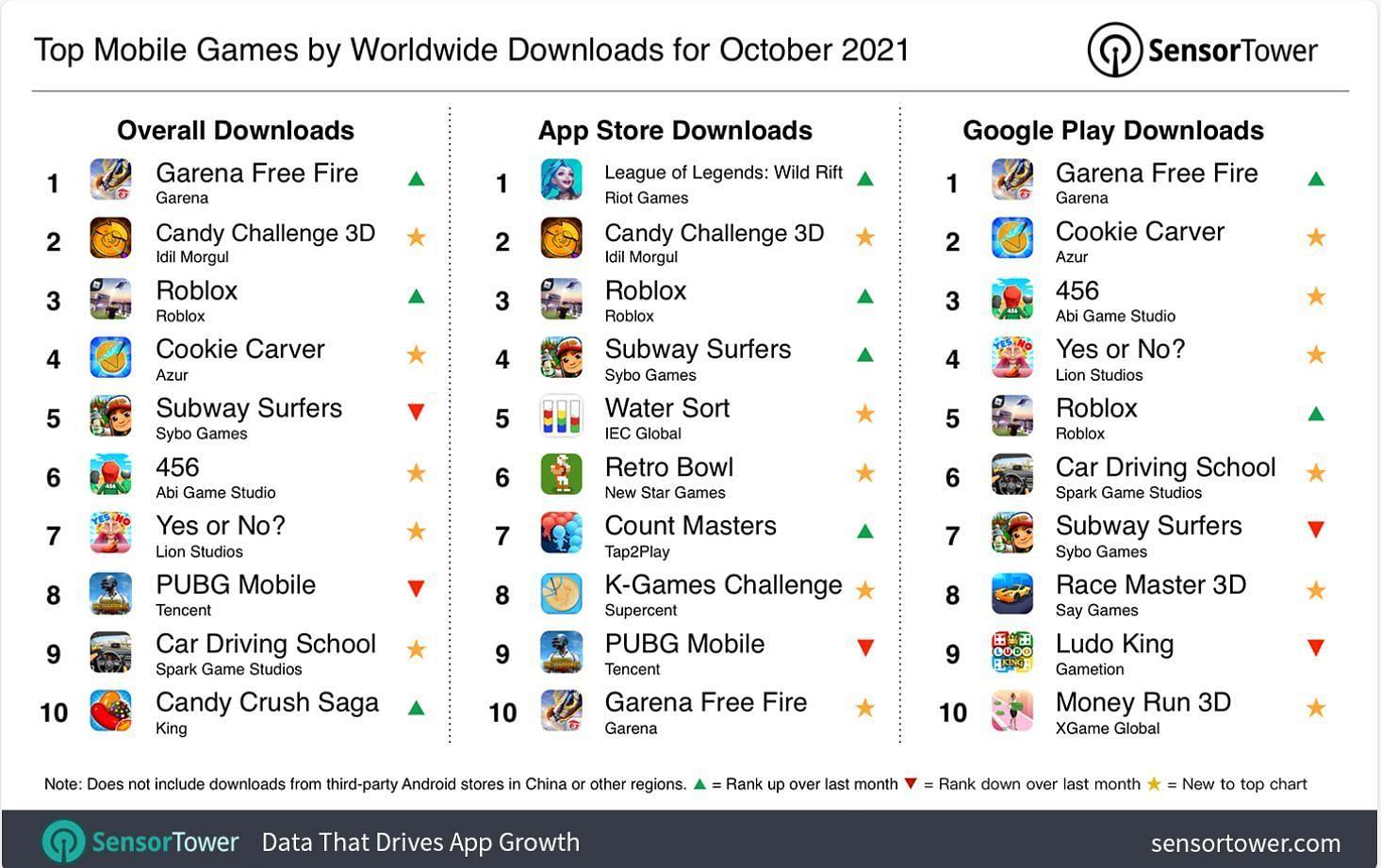 Free Fire: 6 curiosidades do jogo mais popular da Google Play Store - 4gnews