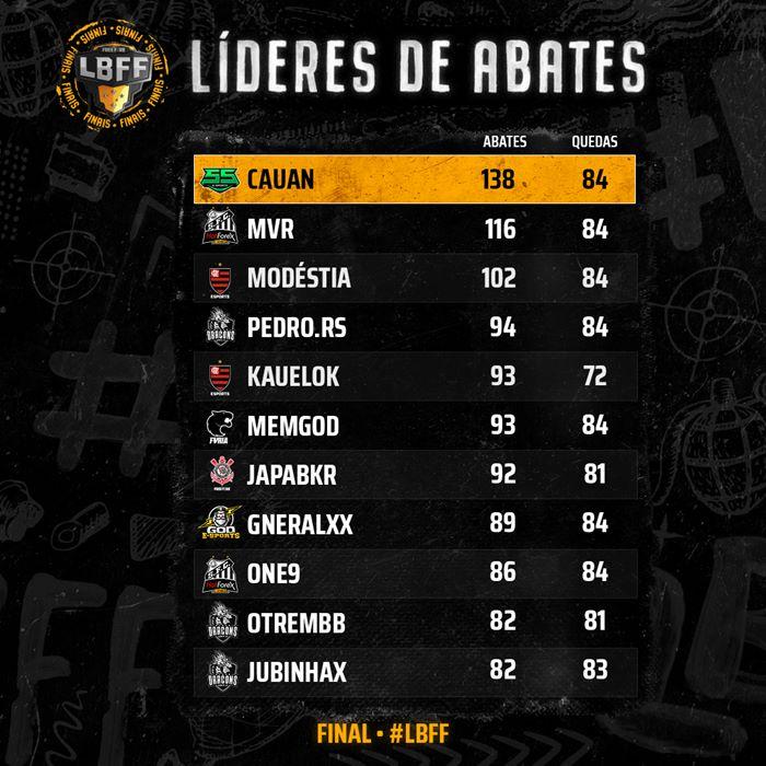 Líderes de abates da LBFF 2020