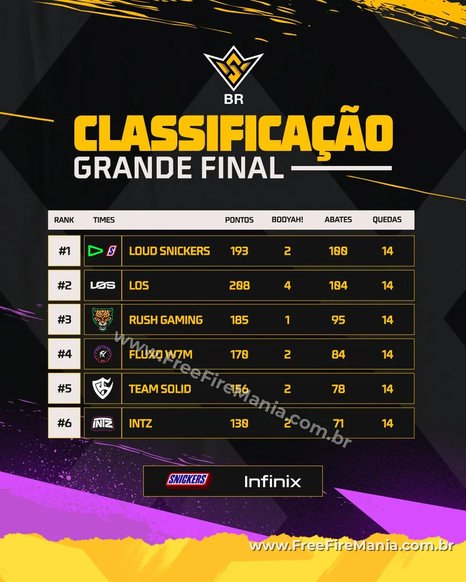 FX MT7, MVP do FFWS Brasil 2026 Split 1, com estatísticas oficiais da temporada