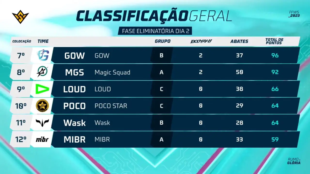 FFWS 2023: Moshi, atual melhor do mundo, faz mais um clutch em time  brasileiro no mundial