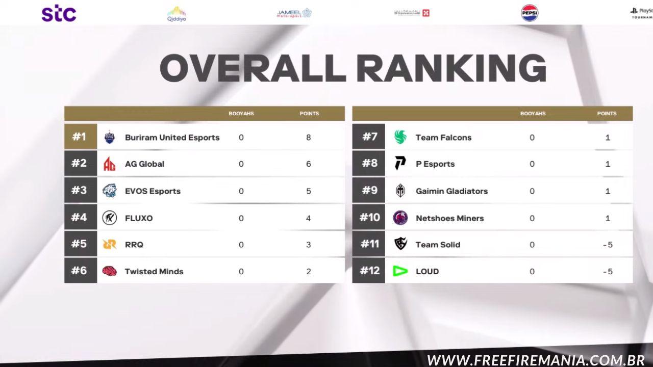 EWC Free Fire: LOUD e Solid sofrem punição e perdem 5 pontos