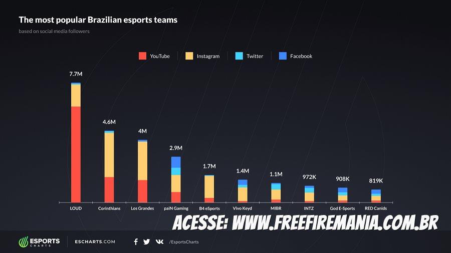 Free Fire: Los Grandes, de uma guilda a uma realizadora de sonhos - Mais  Esports