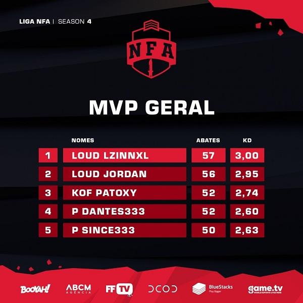 MVP Geral Destaques NFA