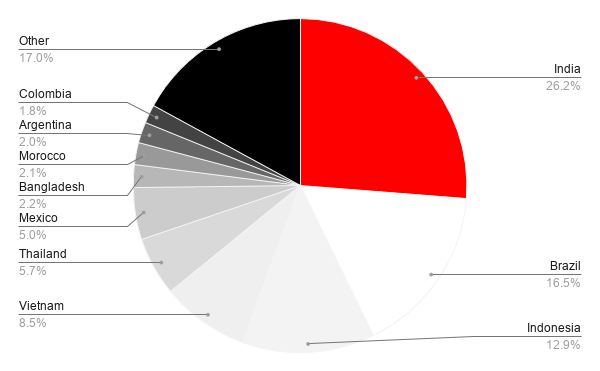 Lista de países que assistem Free Fire