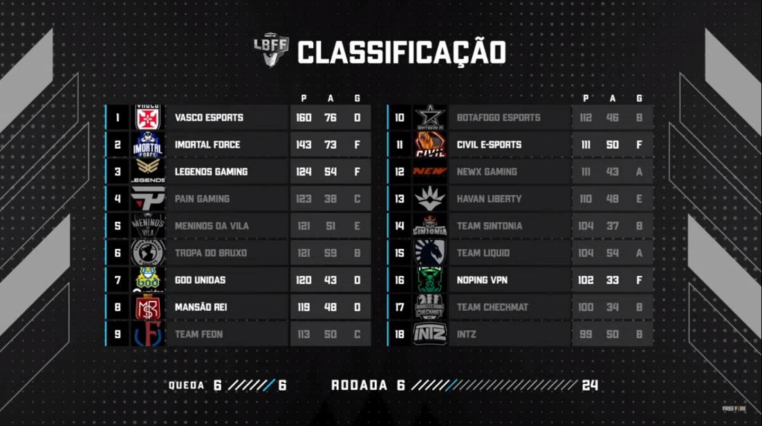 Vasco assumiu a liderança da LBFF Série B