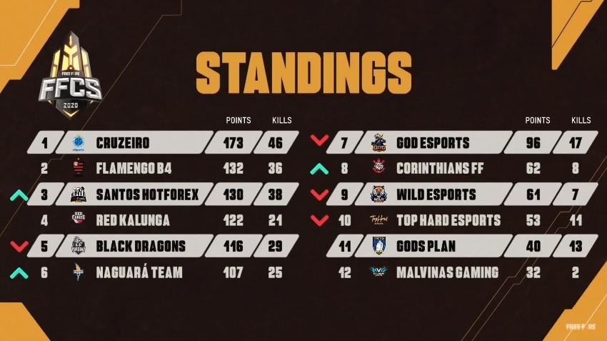 Tabela Play-in FFCS 2020