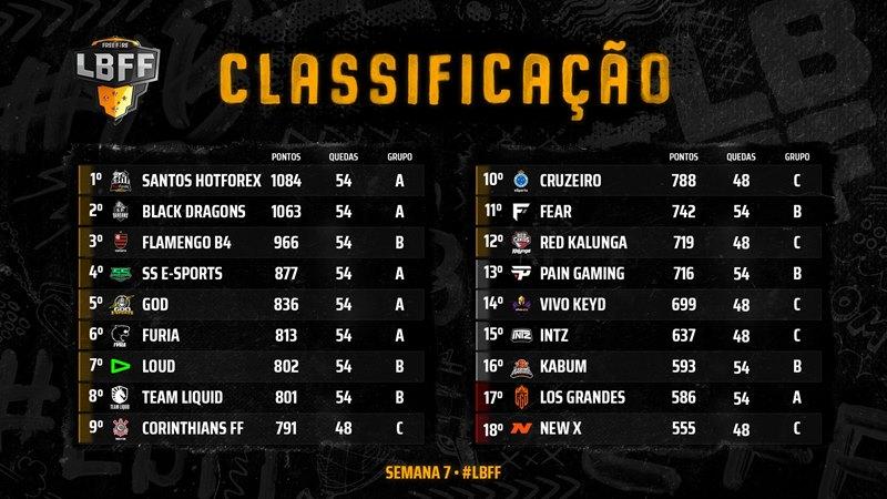 Tabela de Classificação LBFF Outubro - Fase de Grupos