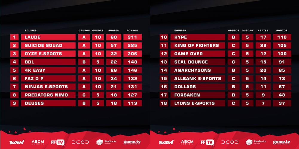 Tabela de Classificação Liga NFA