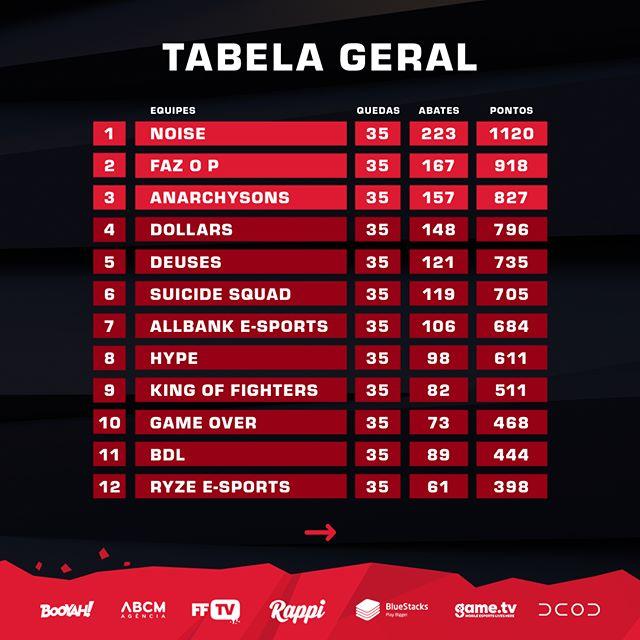 Tabela Liga NFA Season 4