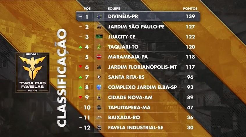 Tabela final taça das favelas 2020