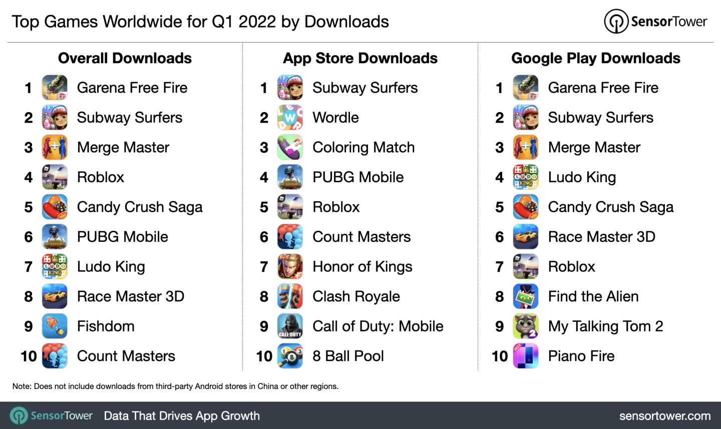 Pela 2ª vez, Free Fire foi o game mobile mais baixado do mundo